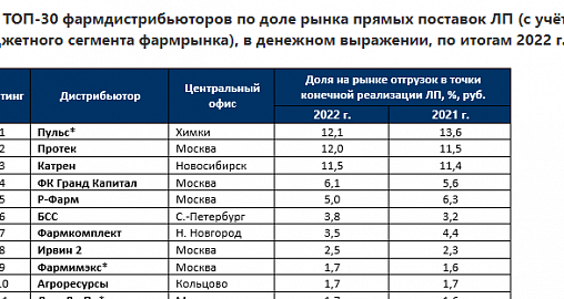 Рейтинг российских фармдистрибьюторов по итогам 2022 г