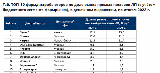 Рейтинг российских фармдистрибьюторов по итогам 2022 г